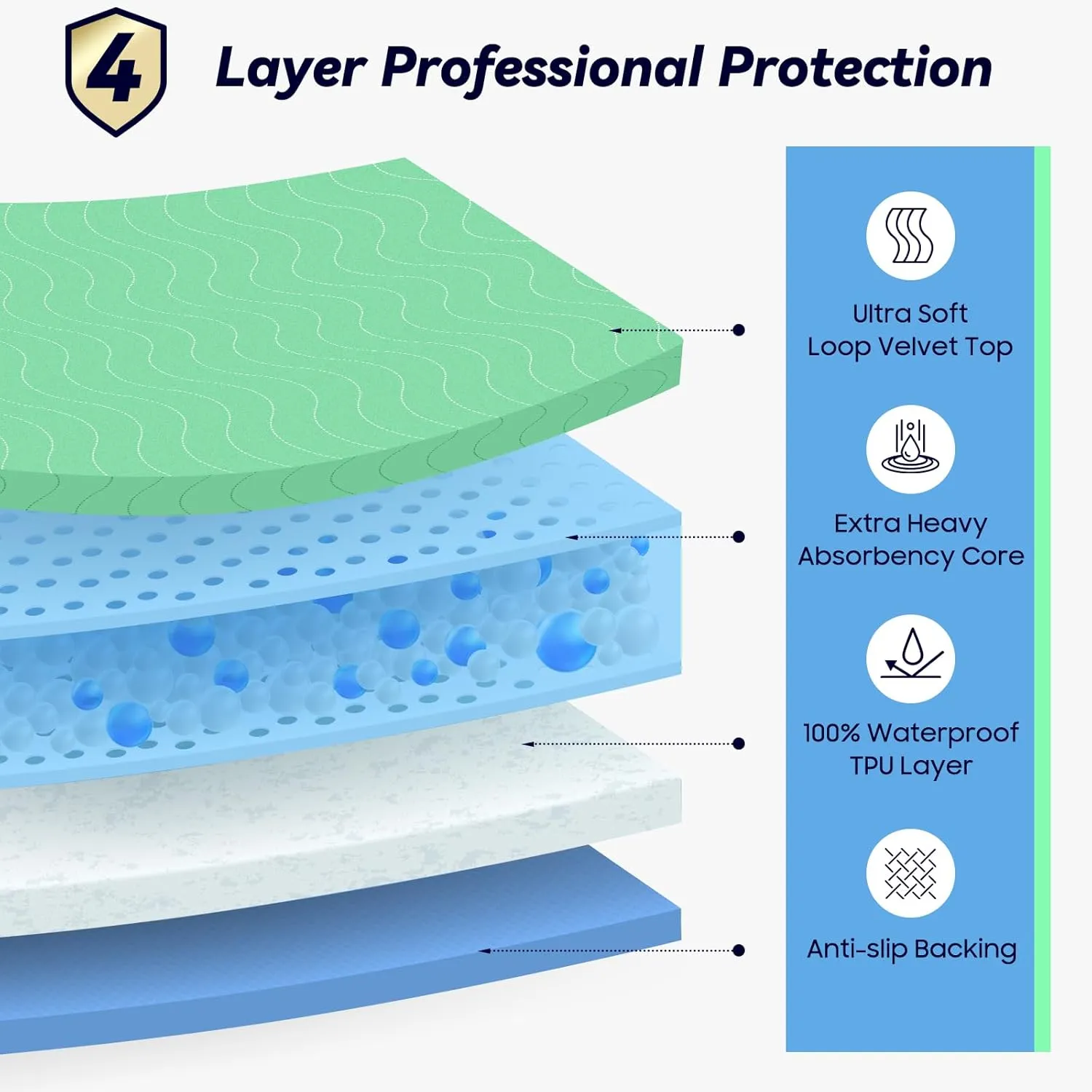 4 Pack 36 x 36 Extra Heavy Absorbency Washable Underpads, Waterproof Quick Drying Nursing Pads Incontinence Bed Pads, Reusable Washable Pee Pads for Dogs, Diaper Changing & Adults